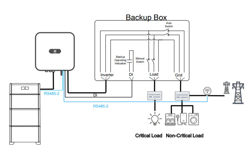 Huawei Batterie Back-up box 3 phases à placer en amont du coffret AC (02406150)