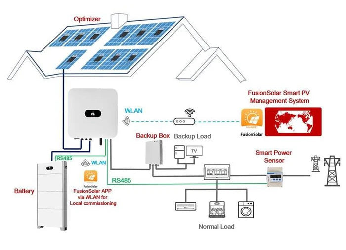 Huawei Batterie Back-up box 1 phase à placer en amont du coffret AC (02406294)